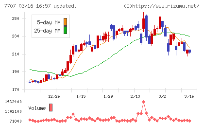 プレシジョン・システム・サイエンスチャート