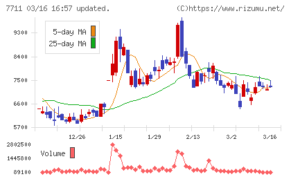 助川電気工業チャート