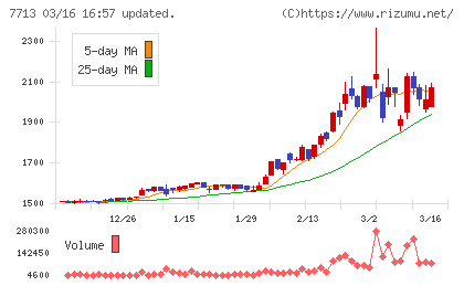 シグマ光機チャート