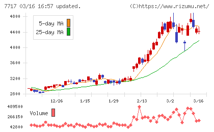 ブイ・テクノロジーチャート