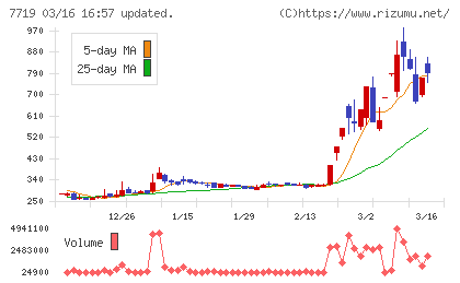 東京衡機チャート