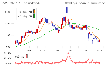 国際計測器チャート