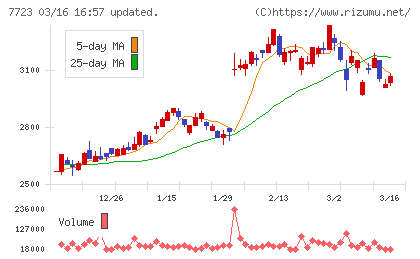 愛知時計電機チャート