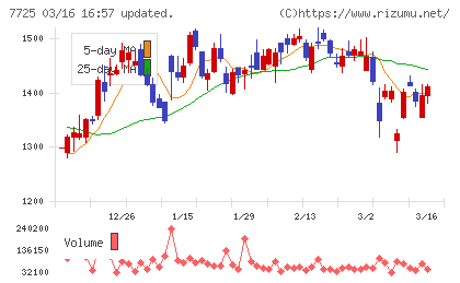 インターアクションチャート