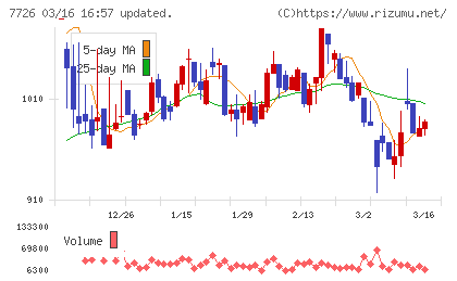 黒田精工チャート