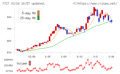 オーバルチャート