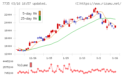 ＳＣＲＥＥＮホールディングスチャート