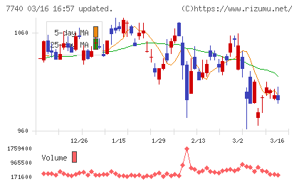 タムロンチャート