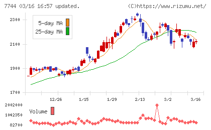 ノーリツ鋼機チャート