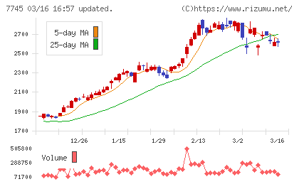 Ａ＆Ｄホロンホールディングスチャート