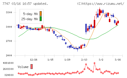 朝日インテックチャート