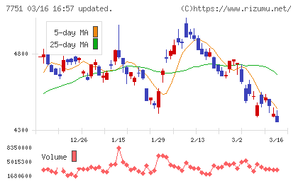 キヤノンチャート