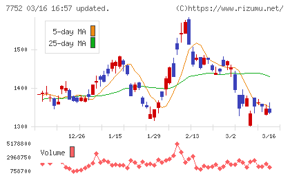 リコーチャート