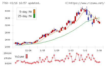 ＩＭＶチャート