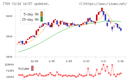 リズムチャート