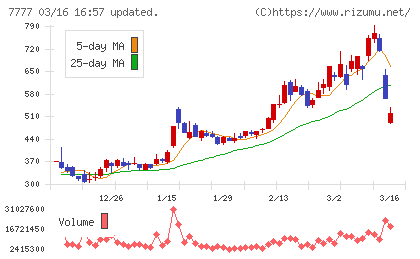 スリー・ディー・マトリックスチャート