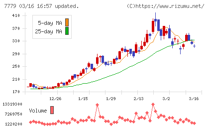 ＣＹＢＥＲＤＹＮＥチャート