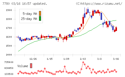 メニコンチャート