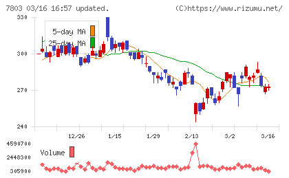 ブシロードチャート