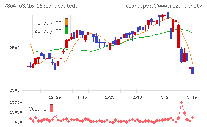 ビーアンドピーチャート