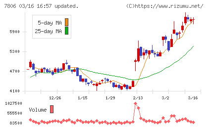 ＭＴＧチャート