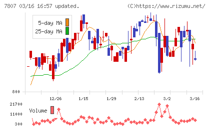 幸和製作所チャート