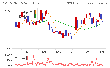 シー・エス・ランバーチャート