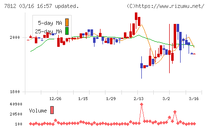 クレステックチャート