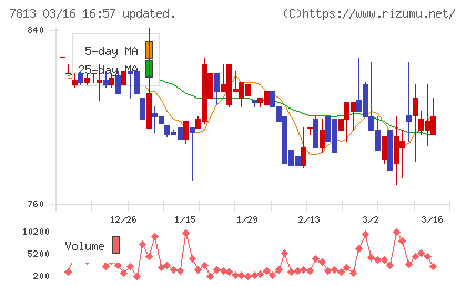 プラッツチャート