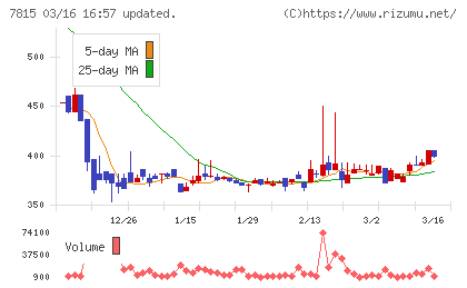 東京ボード工業チャート