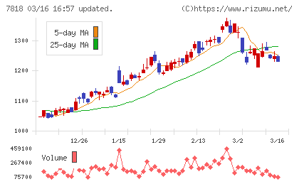 トランザクションチャート