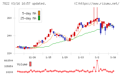 永大産業チャート