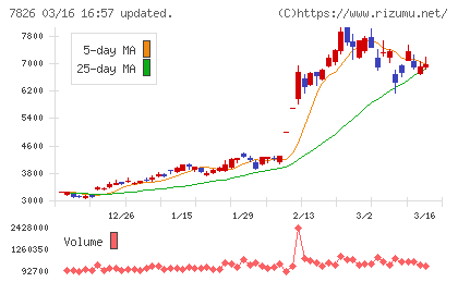 フルヤ金属チャート