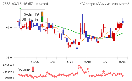バンダイナムコホールディングスチャート