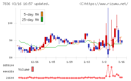 アビックスチャート