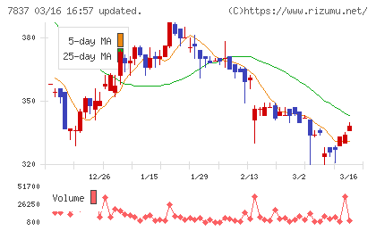 アールシーコアチャート