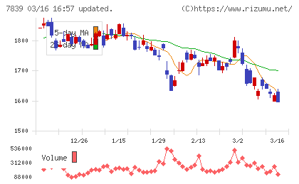 ＳＨＯＥＩチャート