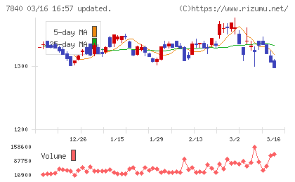 フランスベッドホールディングスチャート