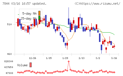 マーベラスチャート