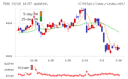 パイロットコーポレーションチャート