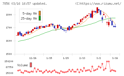 萩原工業チャート