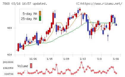 広済堂ホールディングスチャート