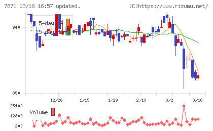 フクビ化学工業チャート