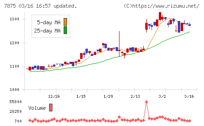 竹田ｉＰホールディングスチャート