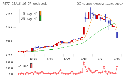 永大化工チャート