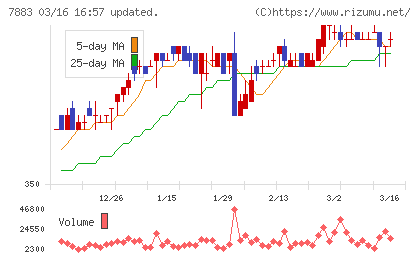 サンメッセチャート