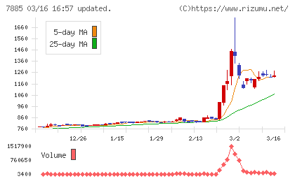 タカノチャート