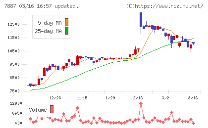 南海プライウッドチャート