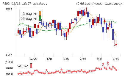 プロネクサスチャート
