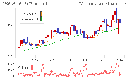 セブン工業チャート